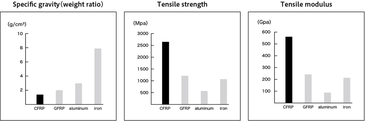 Specific gravity(weight ratio),Tensile strength,Tensile modulus