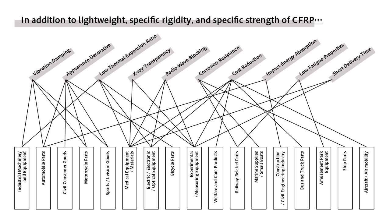 In addition to lightweight,specific rigidity,and specific strength of CFRP