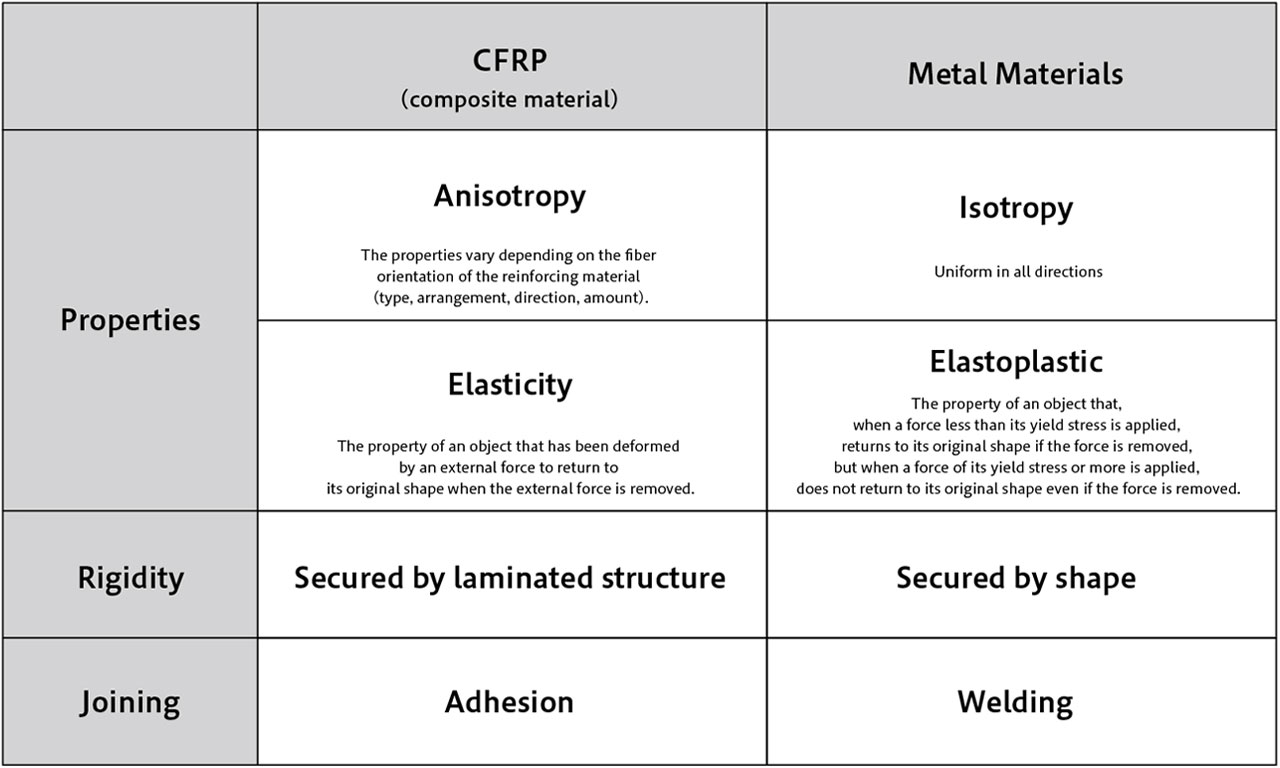 Differences between CFRP and Metal Materials