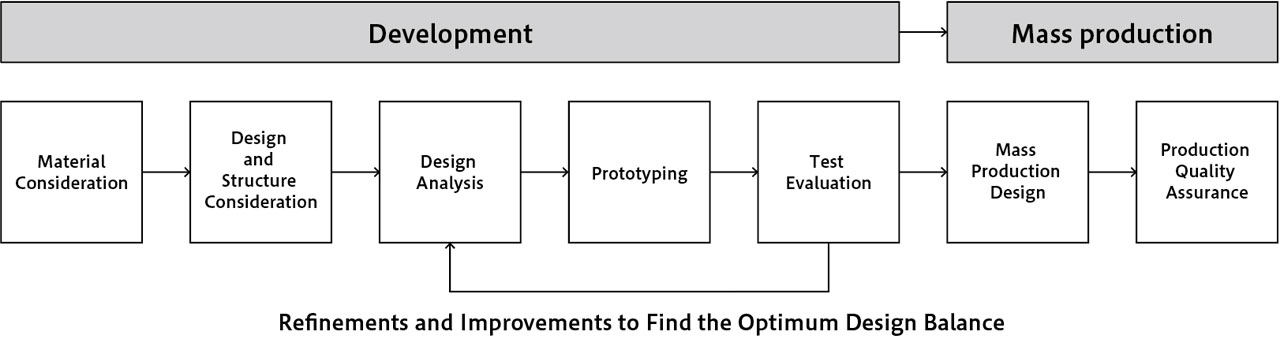 Refinements and lmprovements to Find the Optimum Design Balance