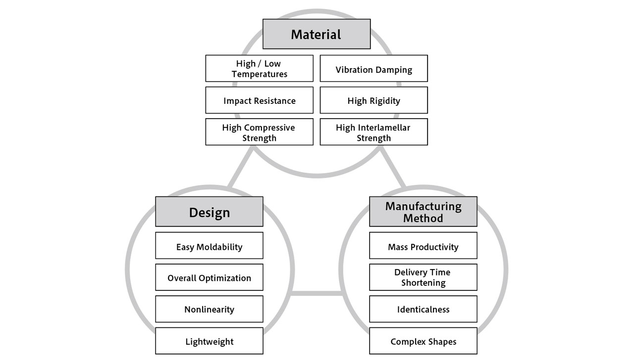 Material Consideration, Design and Structure Consideration, Design Analysis, Prototyping, Test Evaluation<br />Refinements and Improvements to Find the Optimum Design Balance