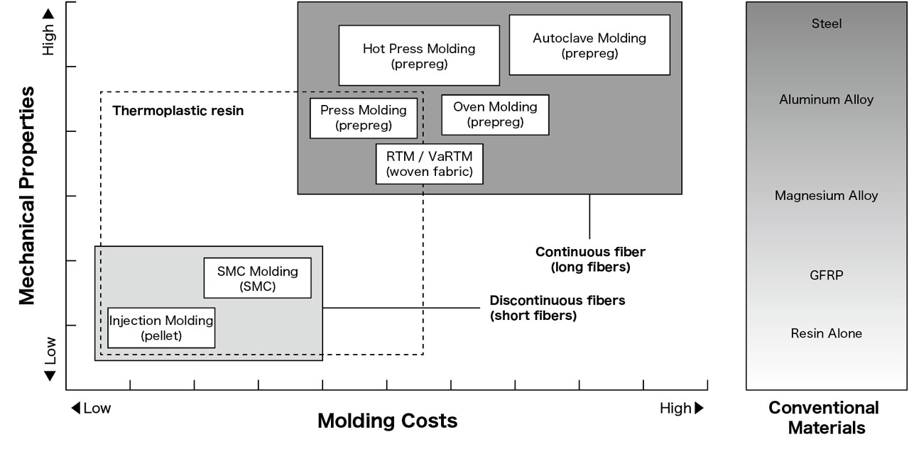 Comparison of Molding Methods