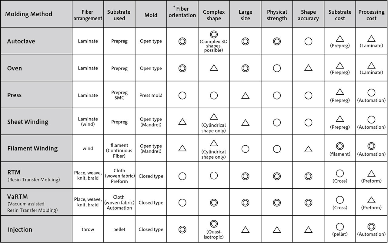 Comparison in Molding Methods