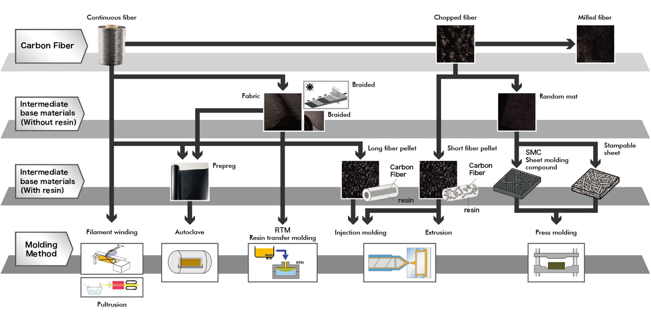 Carbon Fiber and Composite Materials (intermediate base materials - molding methods)