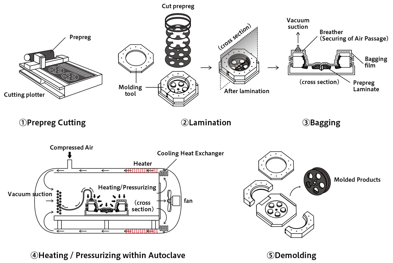 Autoclave Molding