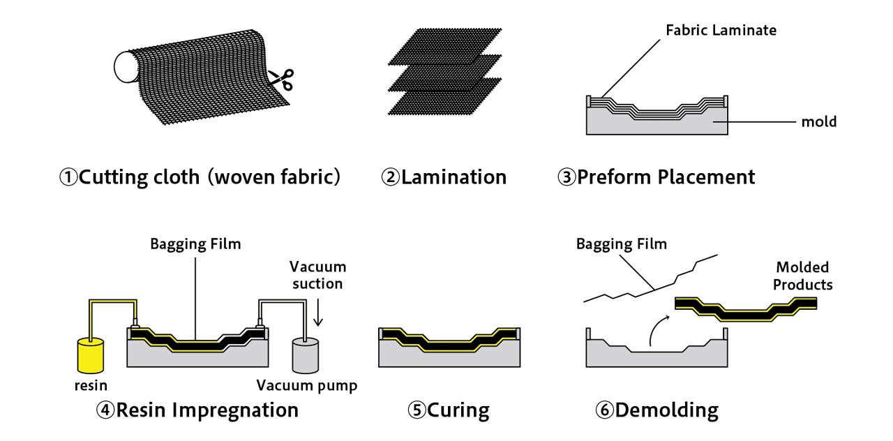 VaRTM (Vacuum Assisted Resin Transfer Molding: Vacuum Assisted Resin Injection) Molding