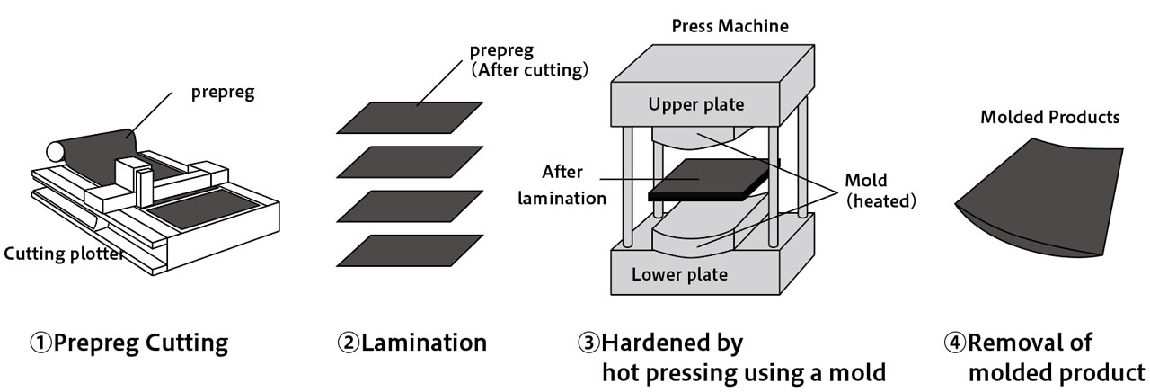 Press Molding