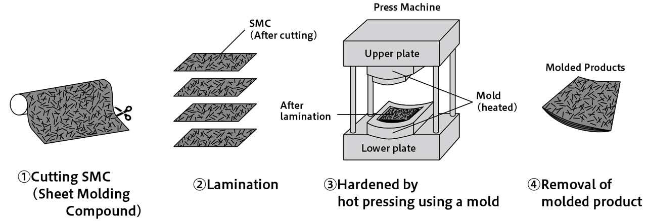 SMC (Sheet Molding Compound) Molding