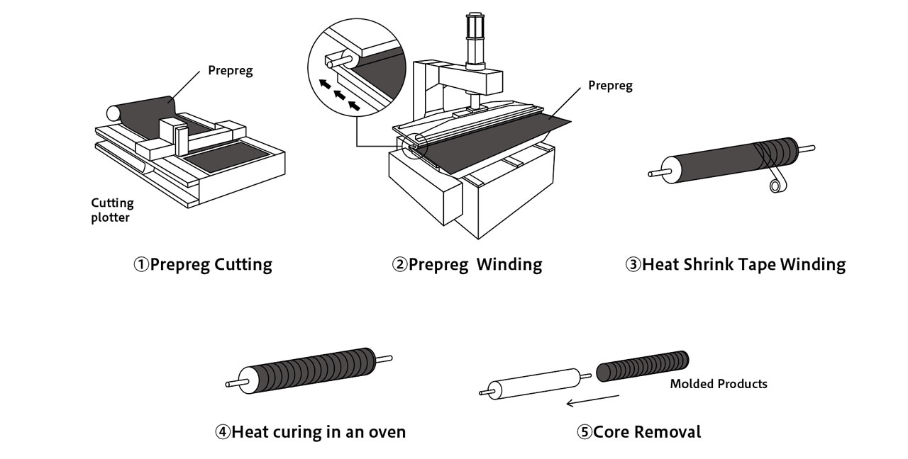 Sheet Winding Molding