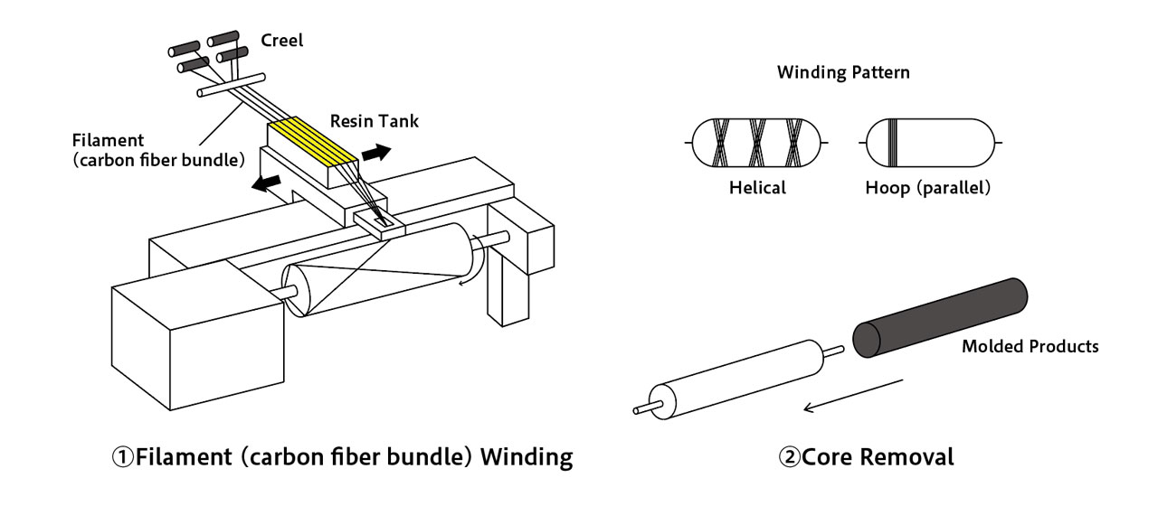 Filament Winding Molding