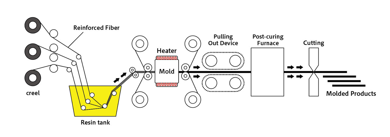 Continuous Pultrusion Molding