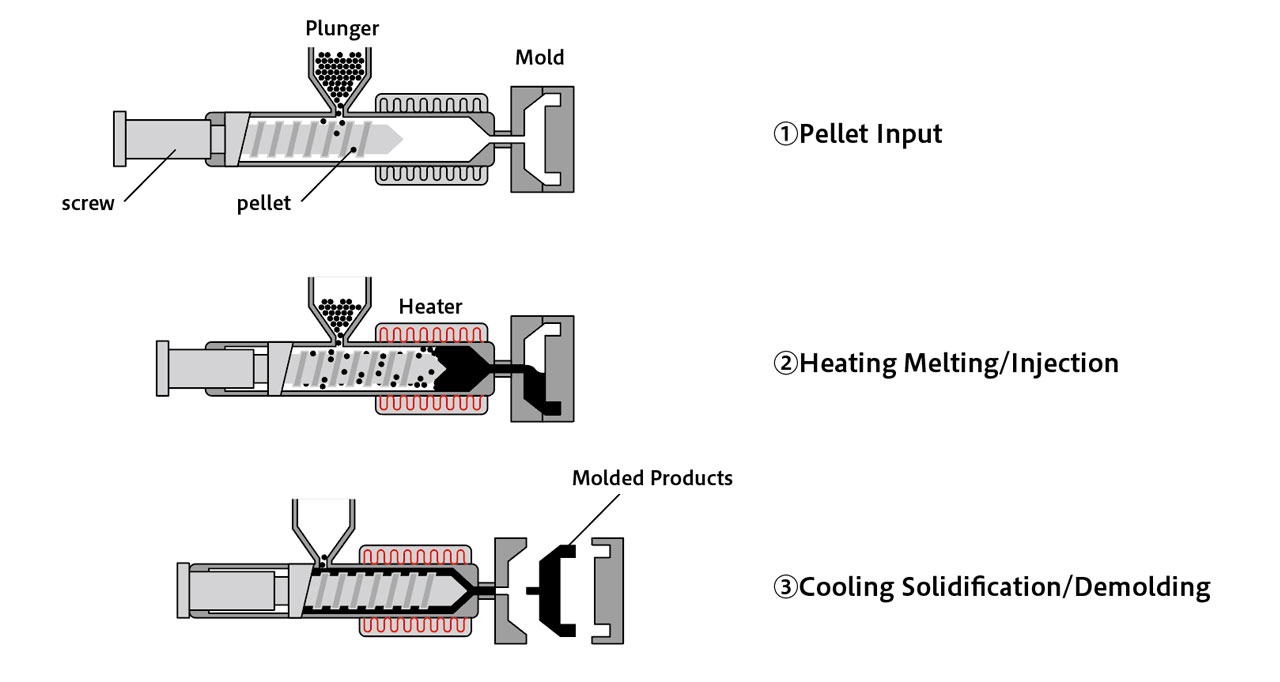 Injection Molding